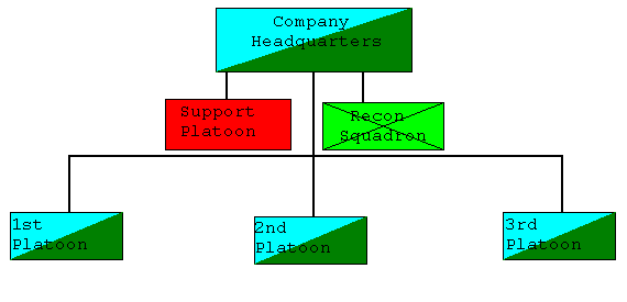 SOC Company Organization